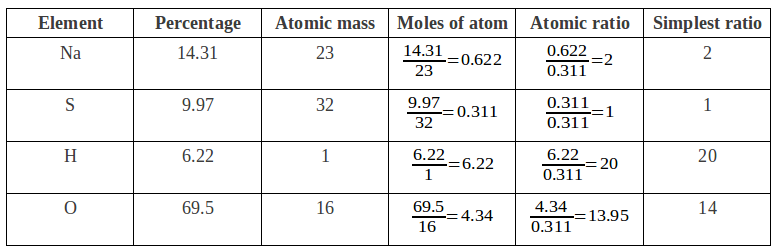 How do you solve an empirical formula? + Example